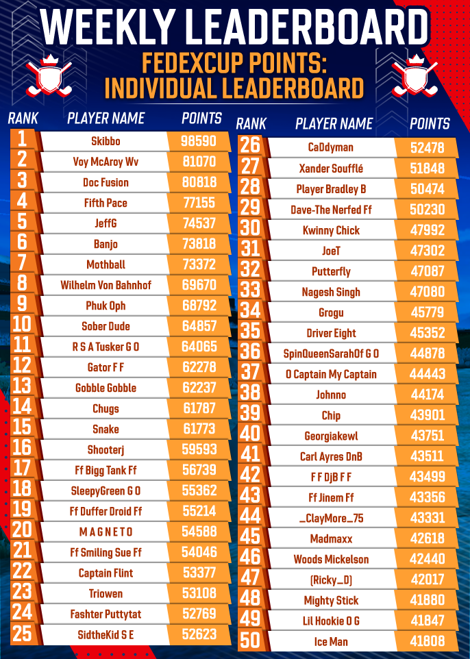 August 2025 Individual FedExCup Rankings